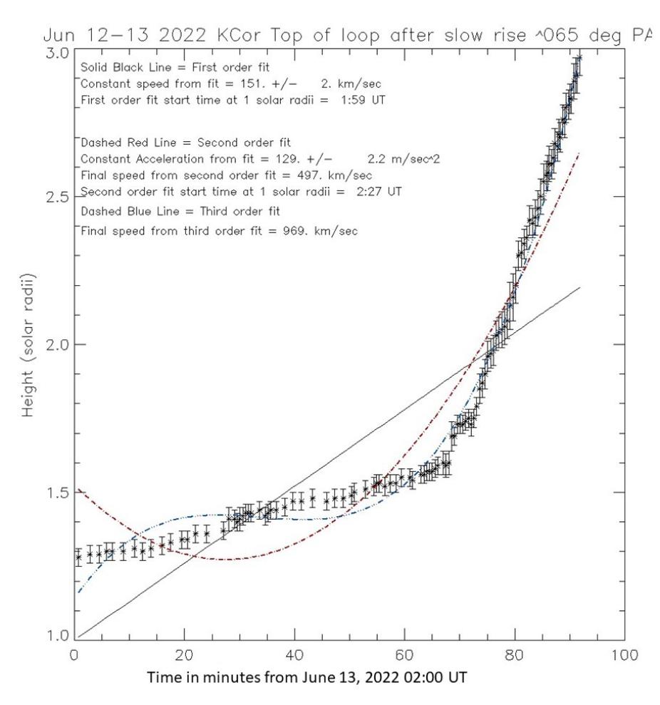 2022-06-13 CME trajectory showing the slow rise