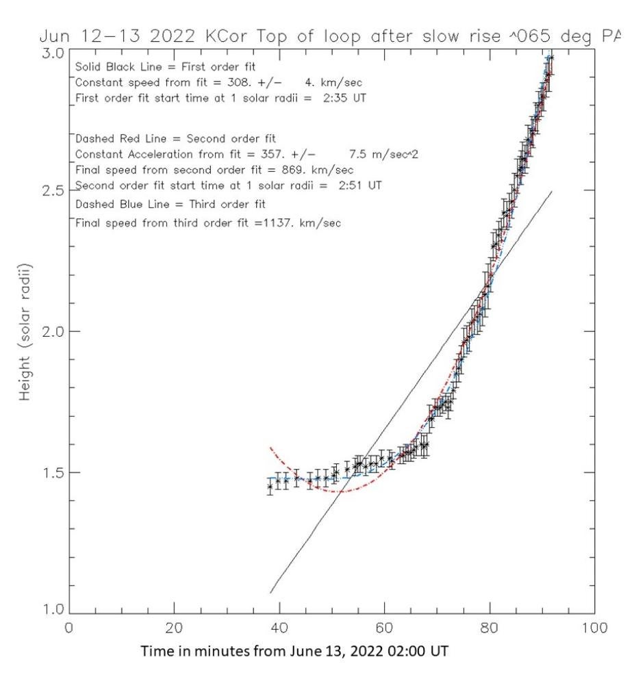 2022-06-13 CME trajectory omitting the early phase of the slow rise
