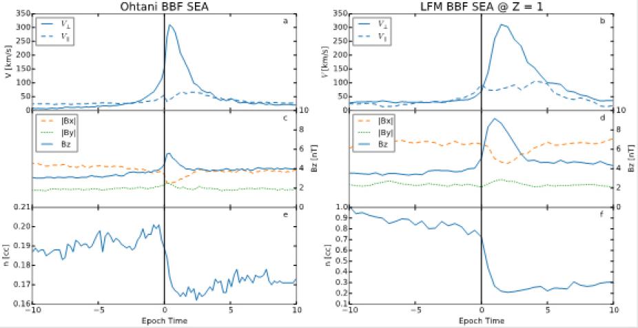 High-resolution global magnetohydrodynamic simulation of bursty bulk flows
