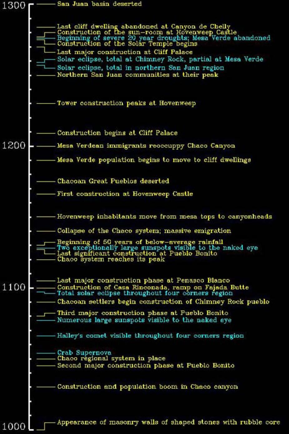 Timeline of important events in the Puebloan world