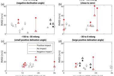 Root-Mean-Square Difference of the plasma drift between C/NOFS data and FORMOSAT-3/COSMIC DART/TIE-GCM ensemble data assimilation computed separately for the four geomagnetic longitudinal sectors