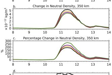 Impact of increasing greenhouse gases on the ionosphere and thermosphere 